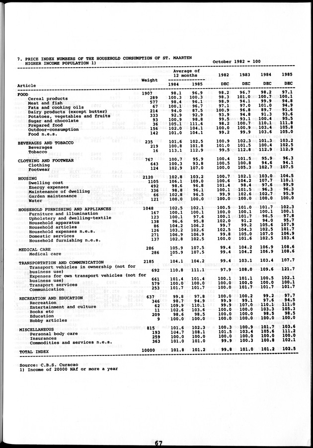 STATISTICAL YEARBOOK NETHERLANDS ANTILLES 1981-1990 - Page 67