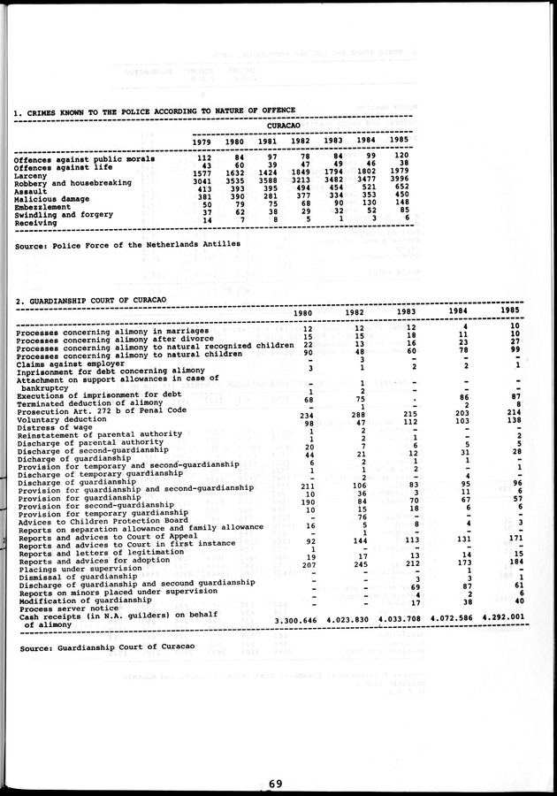 STATISTICAL YEARBOOK NETHERLANDS ANTILLES 1981-1990 - Page 69