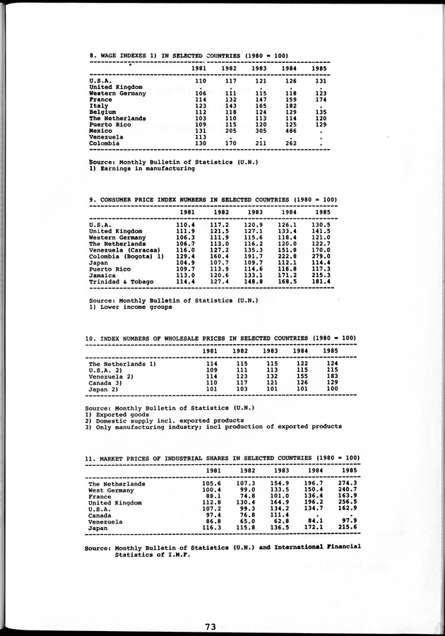STATISTICAL YEARBOOK NETHERLANDS ANTILLES 1981-1990 - Page 73