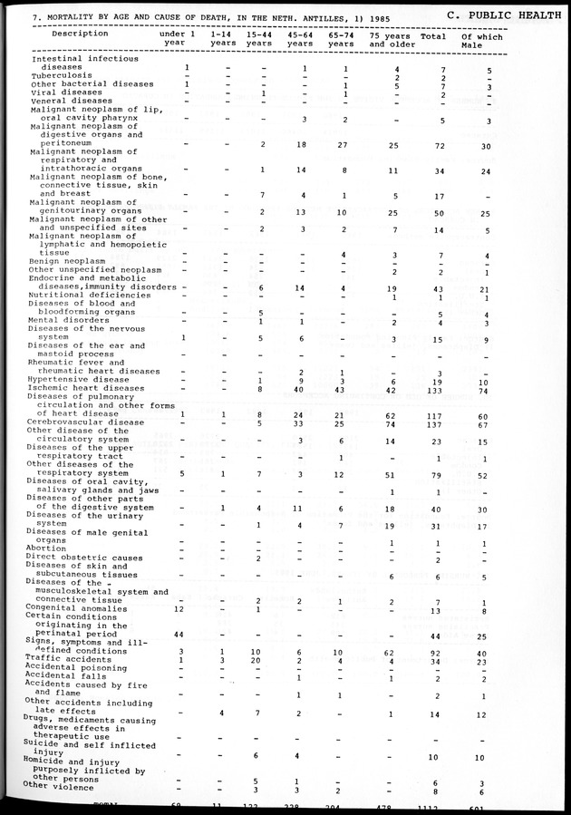 STATISTICAL YEARBOOK NETHERLANDS ANTILLES 1981-1990 - Page 19
