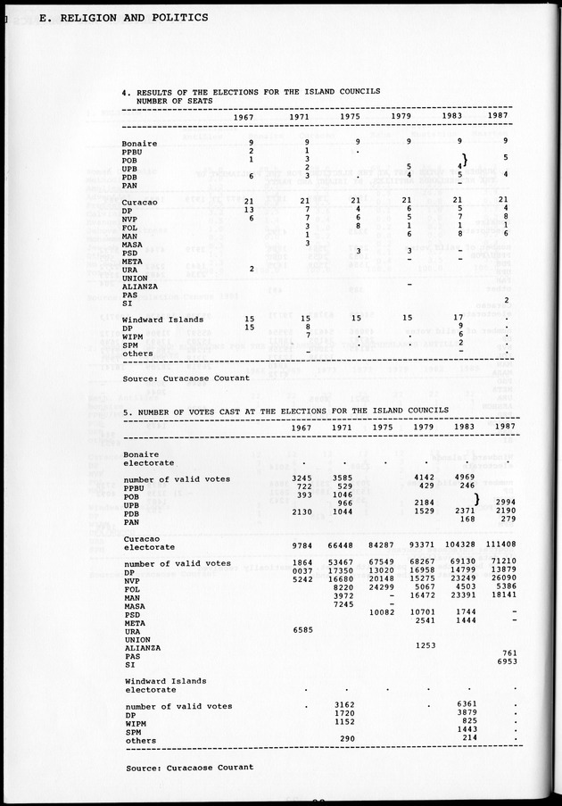 STATISTICAL YEARBOOK NETHERLANDS ANTILLES 1981-1990 - Page 24