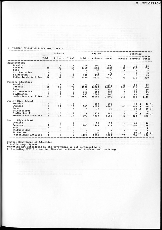 STATISTICAL YEARBOOK NETHERLANDS ANTILLES 1981-1990 - Page 25