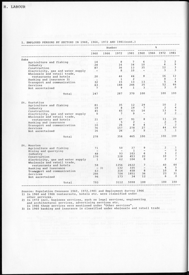 STATISTICAL YEARBOOK NETHERLANDS ANTILLES 1981-1990 - Page 30