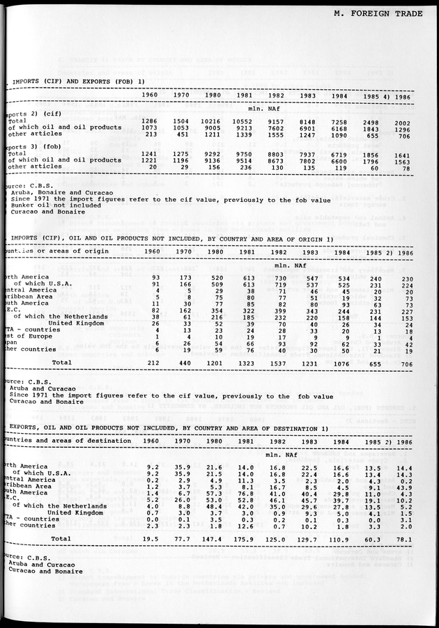 STATISTICAL YEARBOOK NETHERLANDS ANTILLES 1981-1990 - Page 37