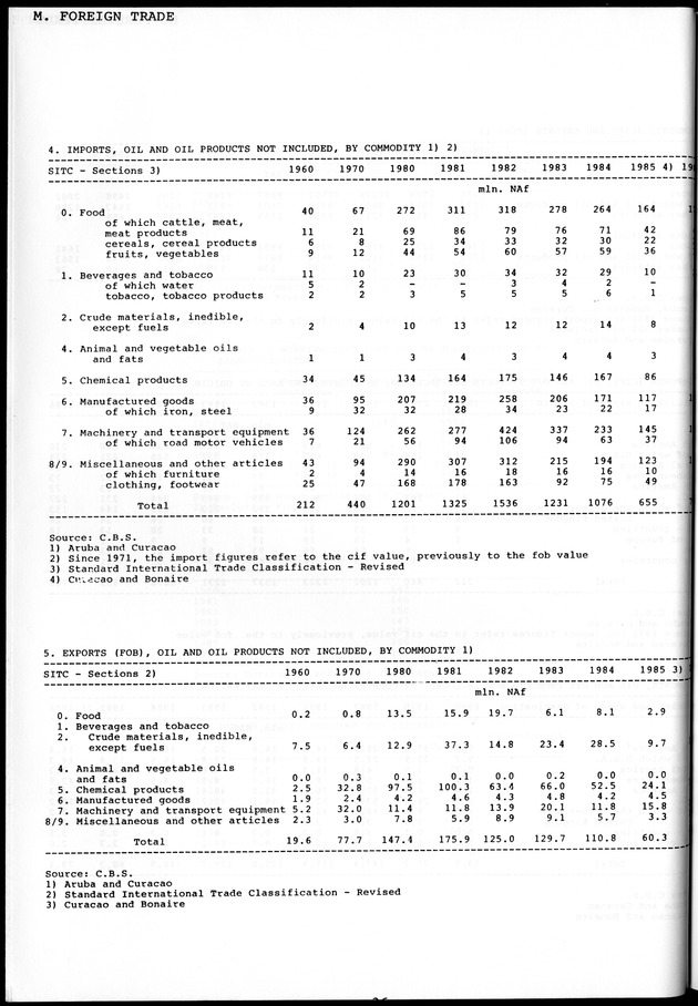 STATISTICAL YEARBOOK NETHERLANDS ANTILLES 1981-1990 - Page 38