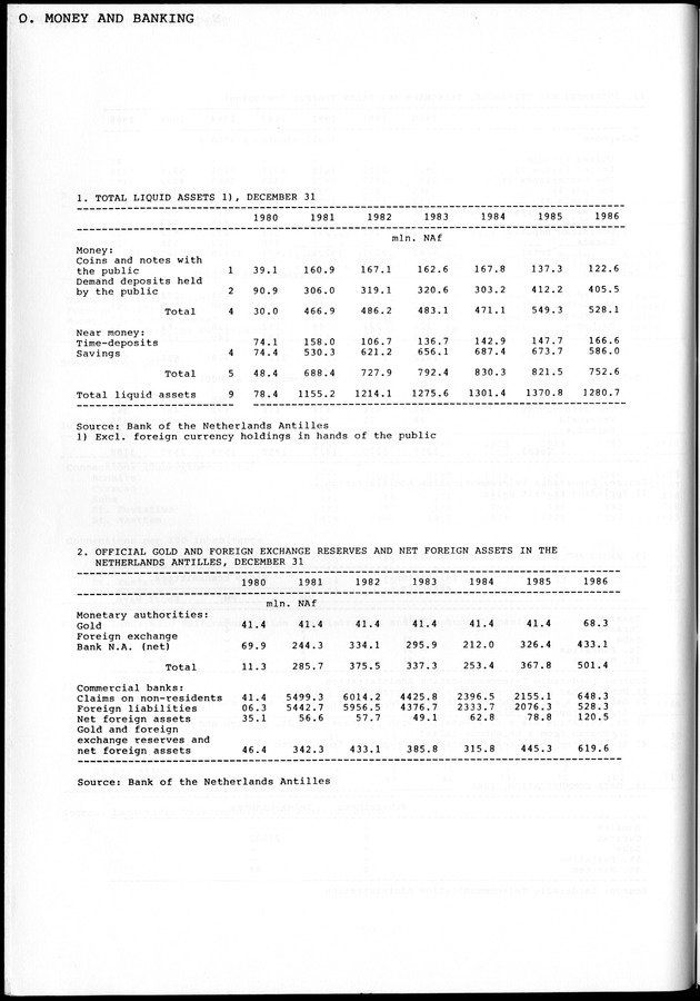 STATISTICAL YEARBOOK NETHERLANDS ANTILLES 1981-1990 - Page 48