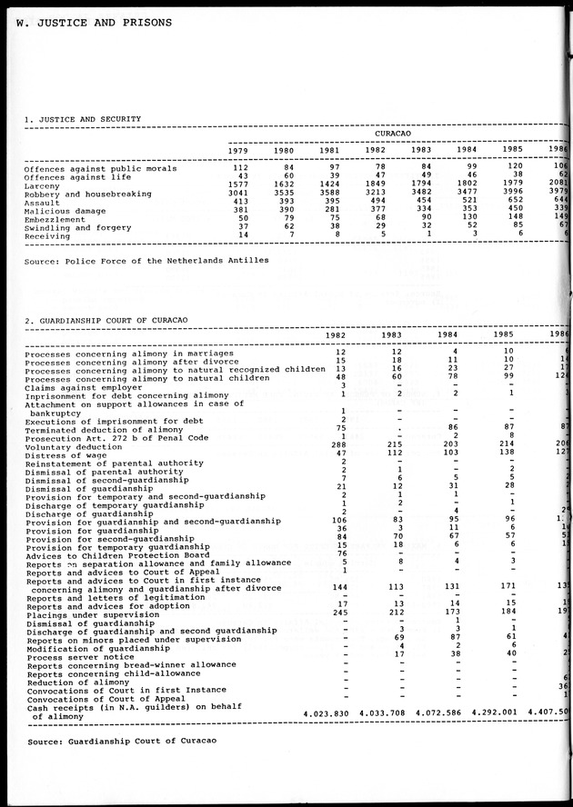 STATISTICAL YEARBOOK NETHERLANDS ANTILLES 1981-1990 - Page 66