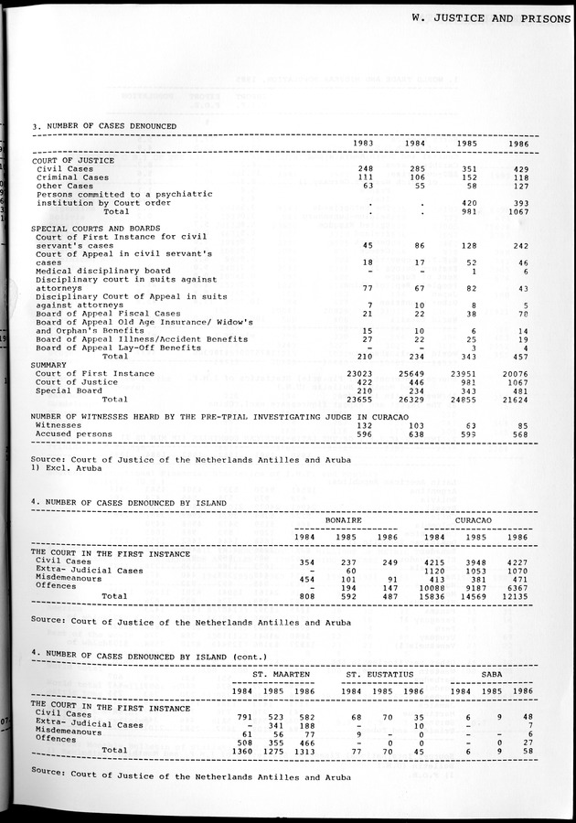 STATISTICAL YEARBOOK NETHERLANDS ANTILLES 1981-1990 - Page 67