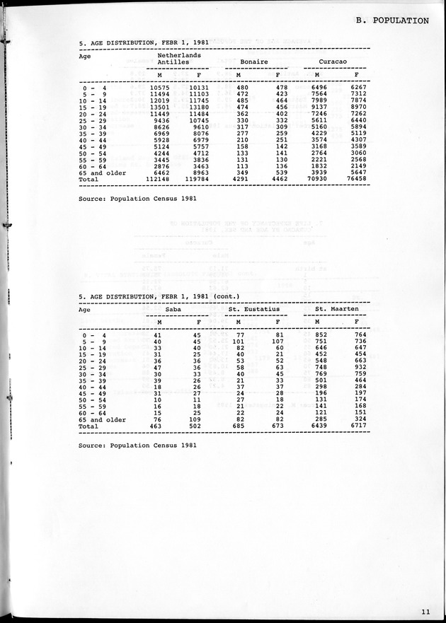 STATISTICAL YEARBOOK NETHERLANDS ANTILLES 1981-1990 - Page 11