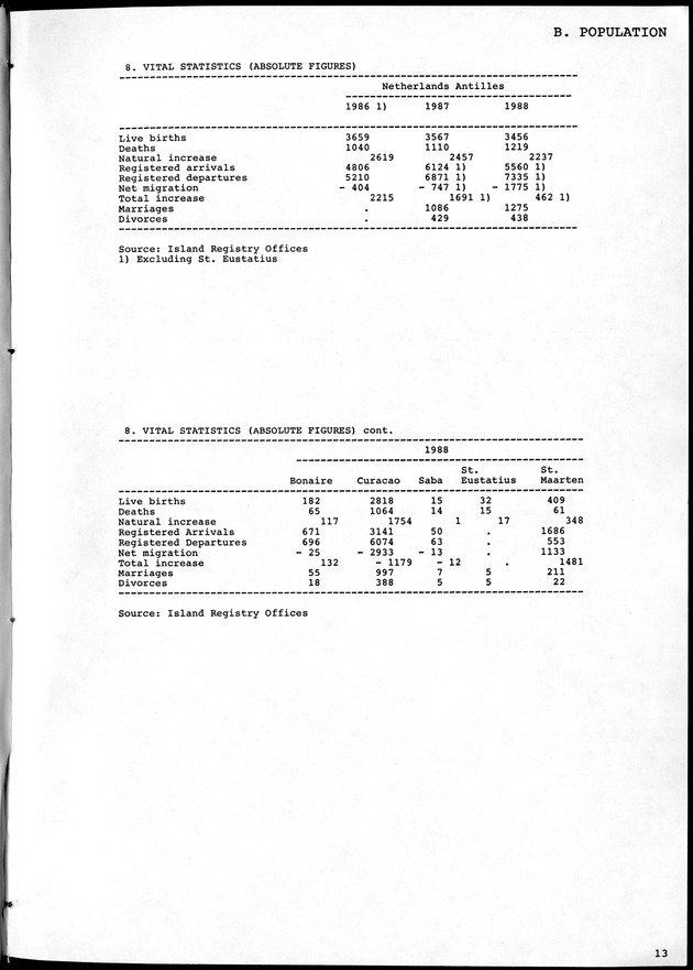 STATISTICAL YEARBOOK NETHERLANDS ANTILLES 1981-1990 - Page 13