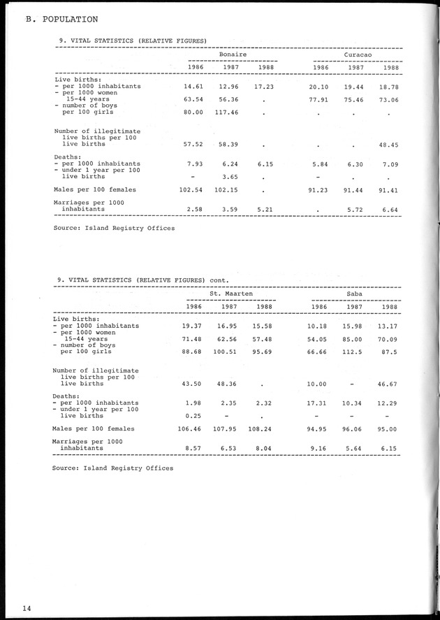 STATISTICAL YEARBOOK NETHERLANDS ANTILLES 1981-1990 - Page 14