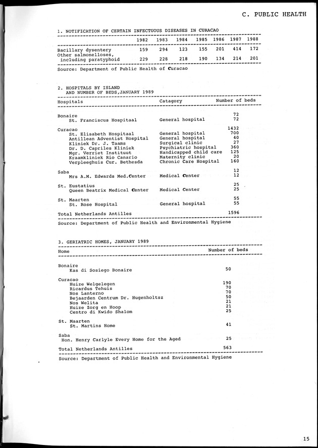 STATISTICAL YEARBOOK NETHERLANDS ANTILLES 1981-1990 - Page 15