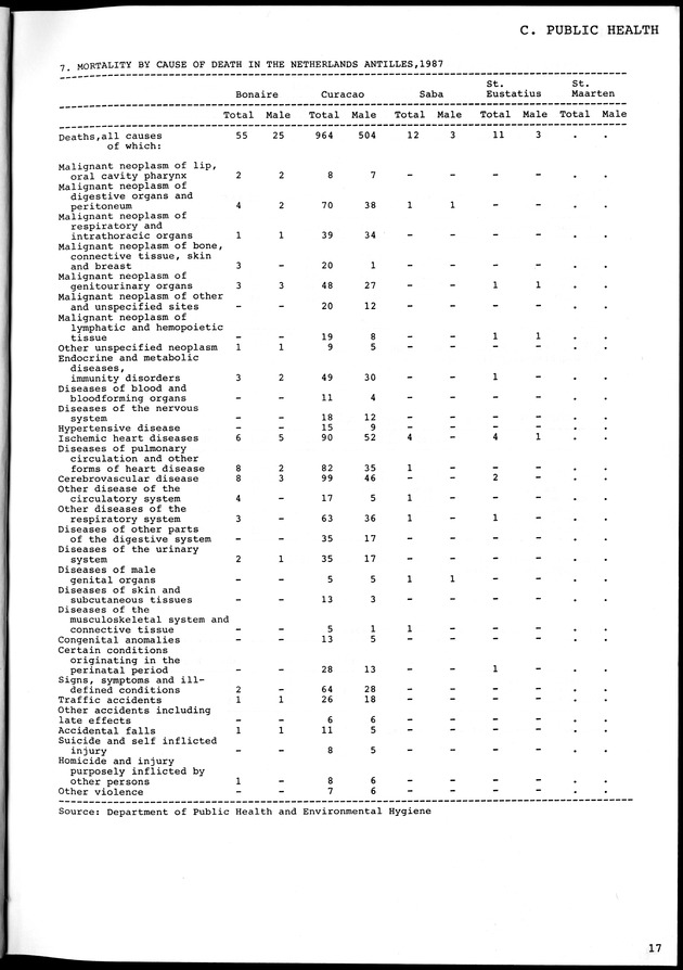 STATISTICAL YEARBOOK NETHERLANDS ANTILLES 1981-1990 - Page 17