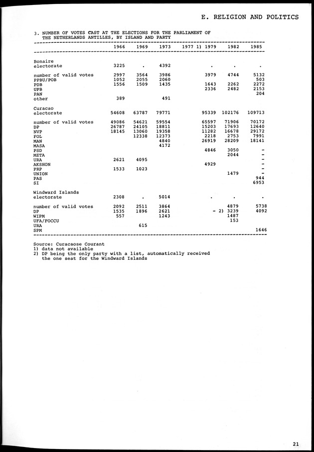 STATISTICAL YEARBOOK NETHERLANDS ANTILLES 1981-1990 - Page 21