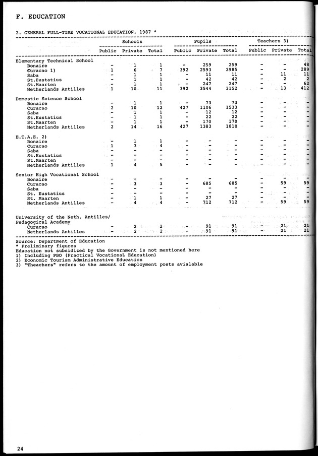STATISTICAL YEARBOOK NETHERLANDS ANTILLES 1981-1990 - Page 24