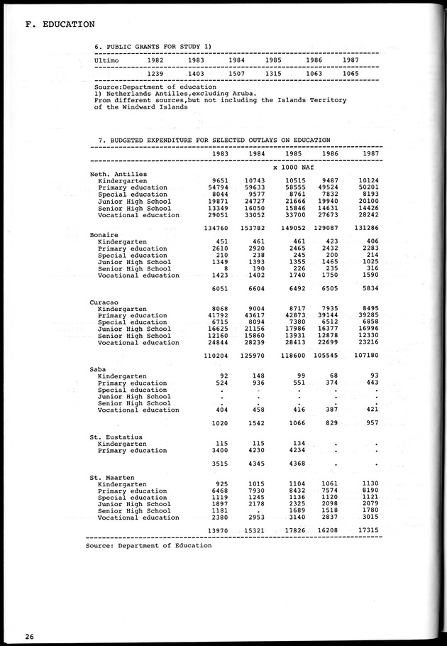 STATISTICAL YEARBOOK NETHERLANDS ANTILLES 1981-1990 - Page 26