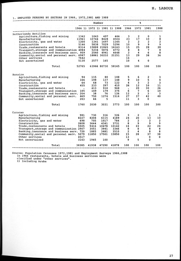 STATISTICAL YEARBOOK NETHERLANDS ANTILLES 1981-1990 - Page 27