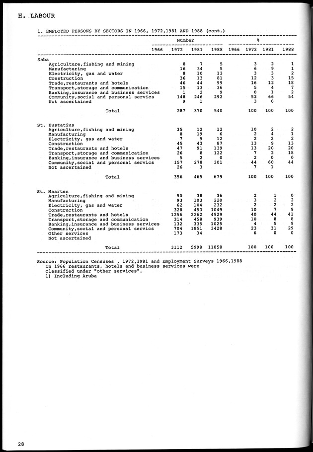 STATISTICAL YEARBOOK NETHERLANDS ANTILLES 1981-1990 - Page 28