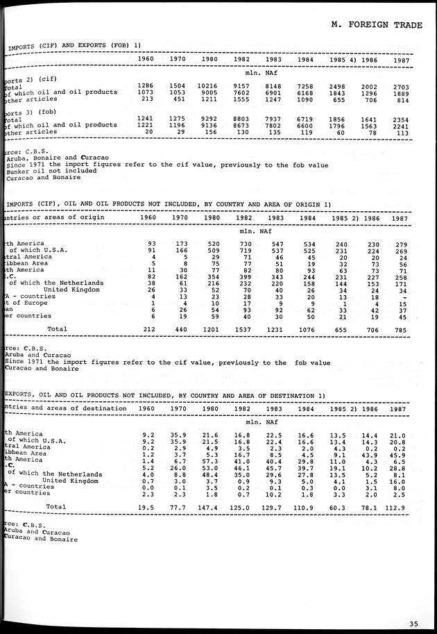 STATISTICAL YEARBOOK NETHERLANDS ANTILLES 1981-1990 - Page 35