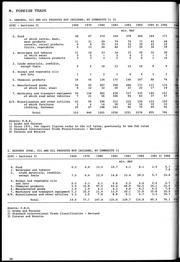STATISTICAL YEARBOOK NETHERLANDS ANTILLES 1981-1990 - Page 36