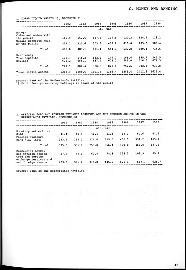 STATISTICAL YEARBOOK NETHERLANDS ANTILLES 1981-1990 - Page 43