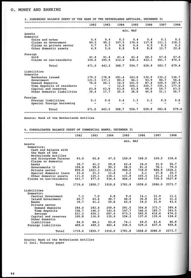 STATISTICAL YEARBOOK NETHERLANDS ANTILLES 1981-1990 - Page 44