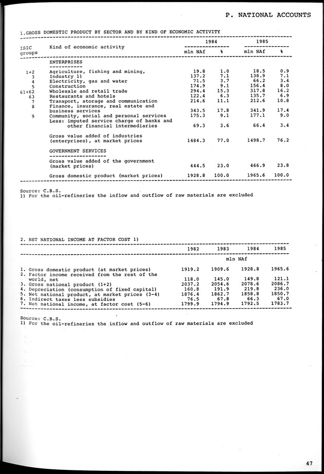 STATISTICAL YEARBOOK NETHERLANDS ANTILLES 1981-1990 - Page 47