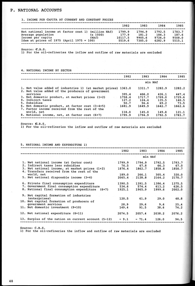 STATISTICAL YEARBOOK NETHERLANDS ANTILLES 1981-1990 - Page 48