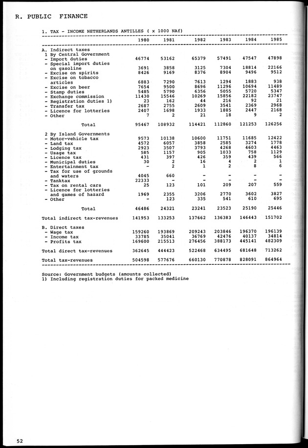 STATISTICAL YEARBOOK NETHERLANDS ANTILLES 1981-1990 - Page 52