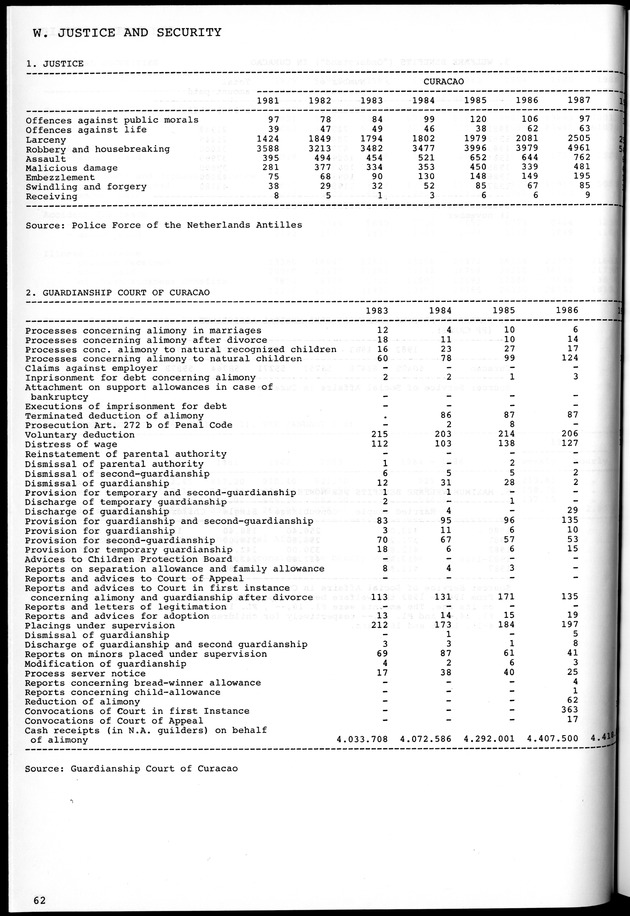 STATISTICAL YEARBOOK NETHERLANDS ANTILLES 1981-1990 - Page 62