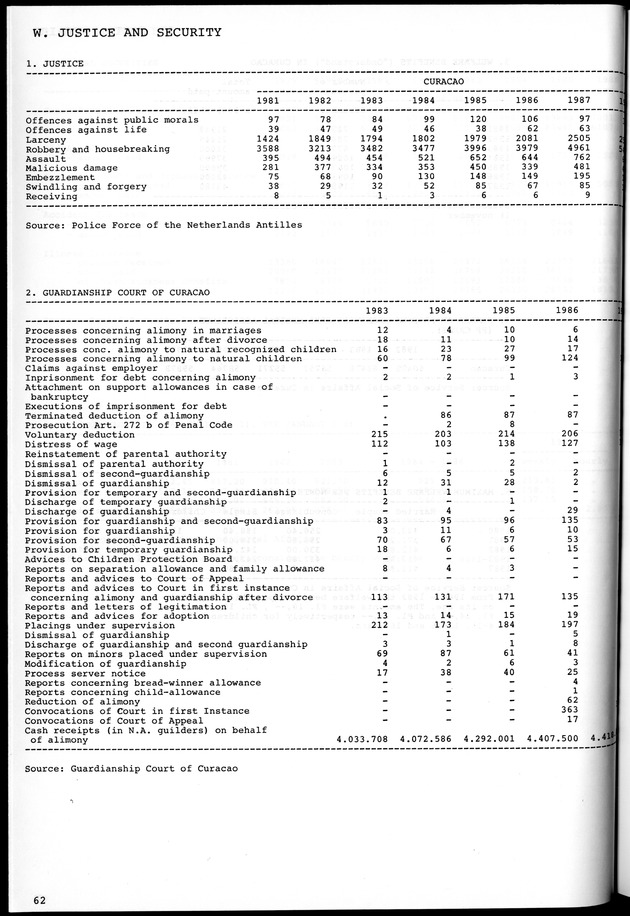STATISTICAL YEARBOOK NETHERLANDS ANTILLES 1981-1990 - Page 62