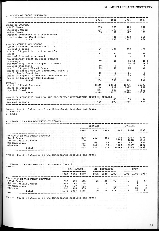 STATISTICAL YEARBOOK NETHERLANDS ANTILLES 1981-1990 - Page 63