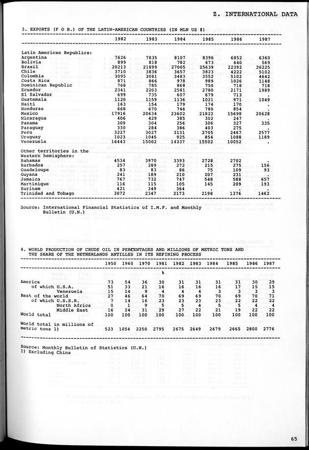 STATISTICAL YEARBOOK NETHERLANDS ANTILLES 1981-1990 - Page 65