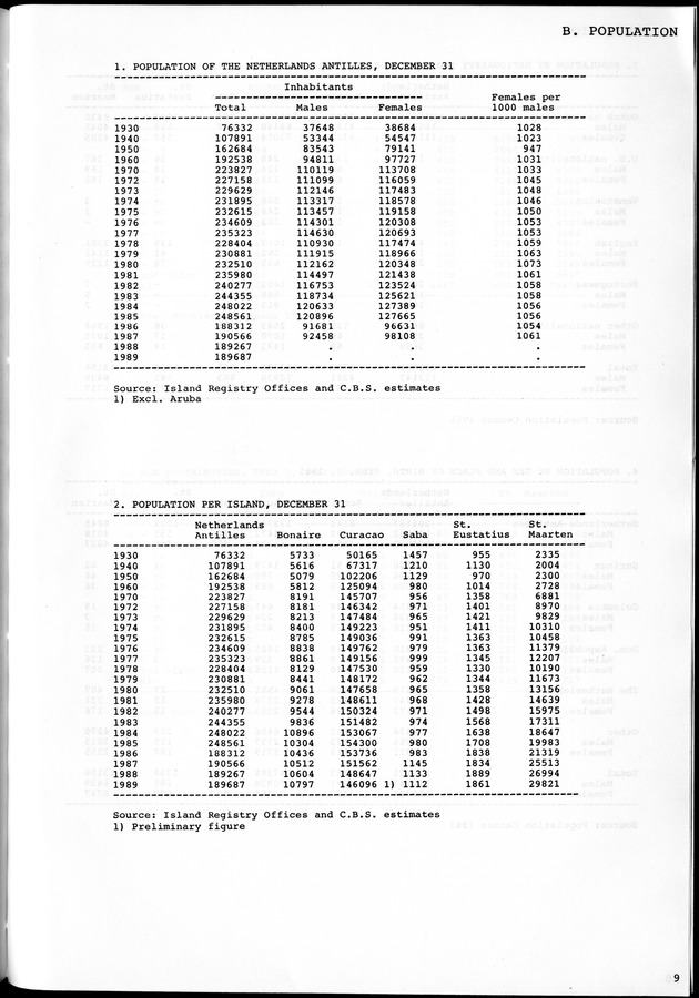 STATISTICAL YEARBOOK NETHERLANDS ANTILLES 1981-1990 - Page 9