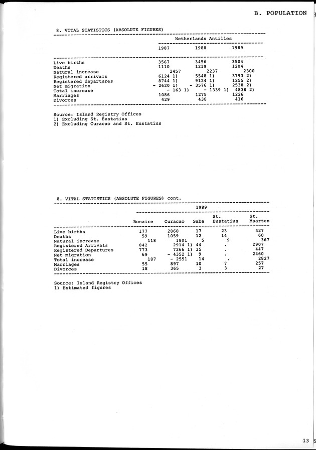 STATISTICAL YEARBOOK NETHERLANDS ANTILLES 1981-1990 - Page 13