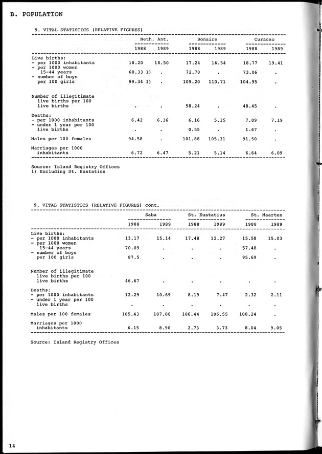 STATISTICAL YEARBOOK NETHERLANDS ANTILLES 1981-1990 - Page 14