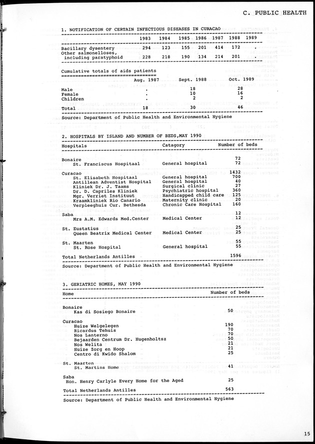 STATISTICAL YEARBOOK NETHERLANDS ANTILLES 1981-1990 - Page 15