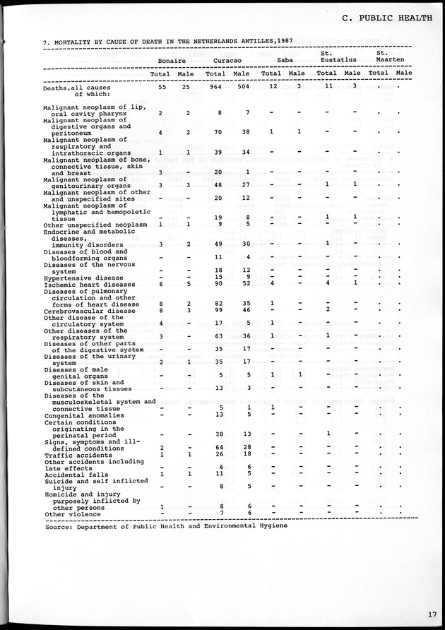 STATISTICAL YEARBOOK NETHERLANDS ANTILLES 1981-1990 - Page 17