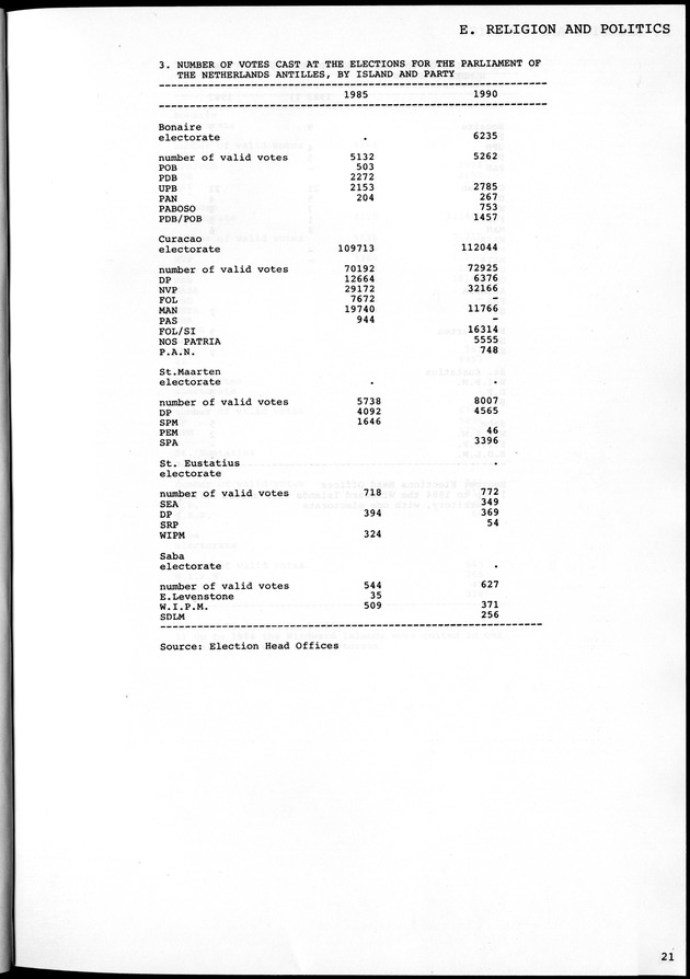 STATISTICAL YEARBOOK NETHERLANDS ANTILLES 1981-1990 - Page 21
