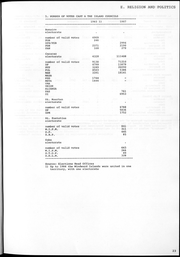 STATISTICAL YEARBOOK NETHERLANDS ANTILLES 1981-1990 - Page 23