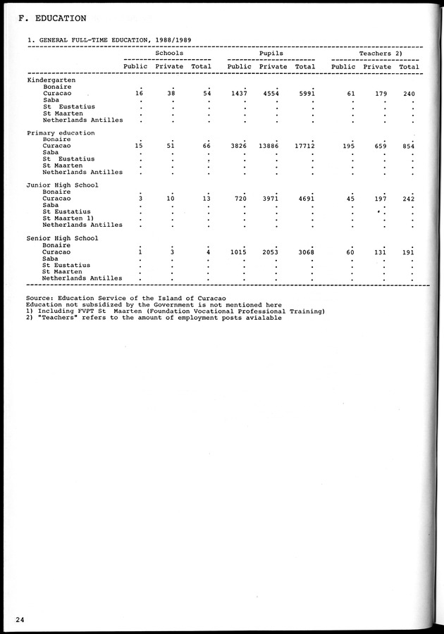 STATISTICAL YEARBOOK NETHERLANDS ANTILLES 1981-1990 - Page 24