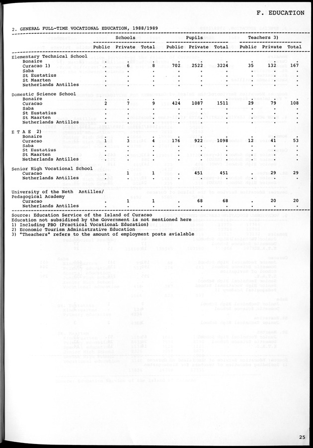 STATISTICAL YEARBOOK NETHERLANDS ANTILLES 1981-1990 - Page 25