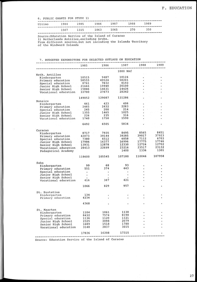 STATISTICAL YEARBOOK NETHERLANDS ANTILLES 1981-1990 - Page 27