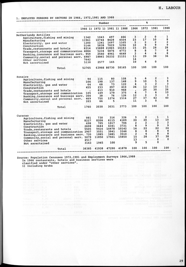 STATISTICAL YEARBOOK NETHERLANDS ANTILLES 1981-1990 - Page 29