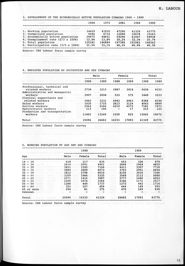 STATISTICAL YEARBOOK NETHERLANDS ANTILLES 1981-1990 - Page 31