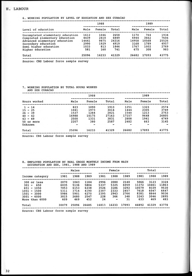 STATISTICAL YEARBOOK NETHERLANDS ANTILLES 1981-1990 - Page 32