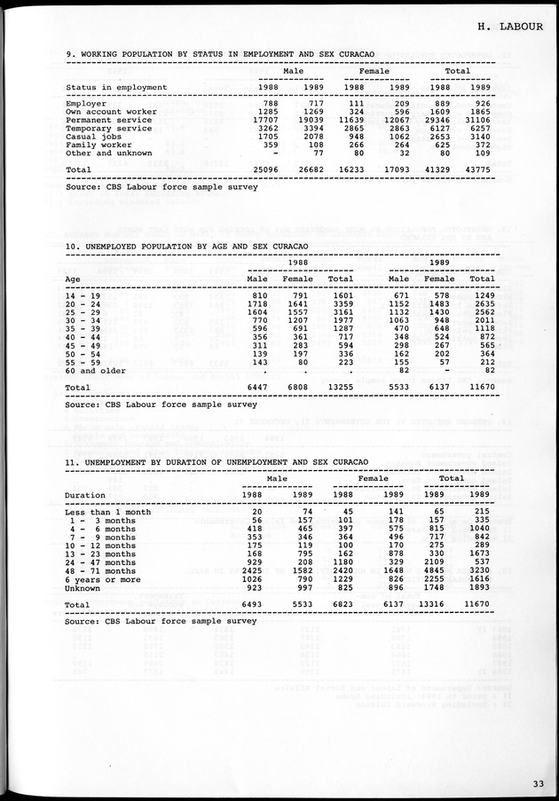STATISTICAL YEARBOOK NETHERLANDS ANTILLES 1981-1990 - Page 33