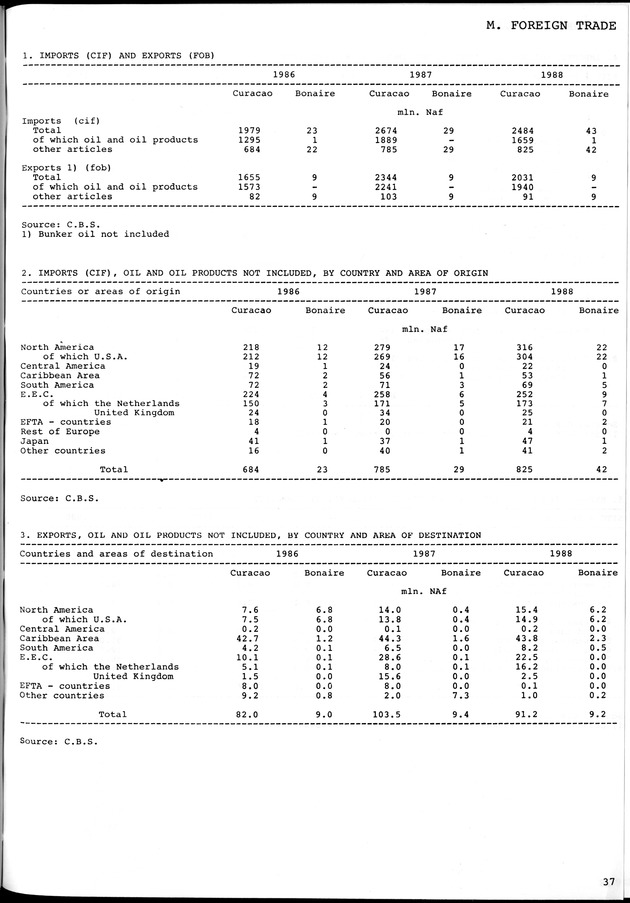 STATISTICAL YEARBOOK NETHERLANDS ANTILLES 1981-1990 - Page 37