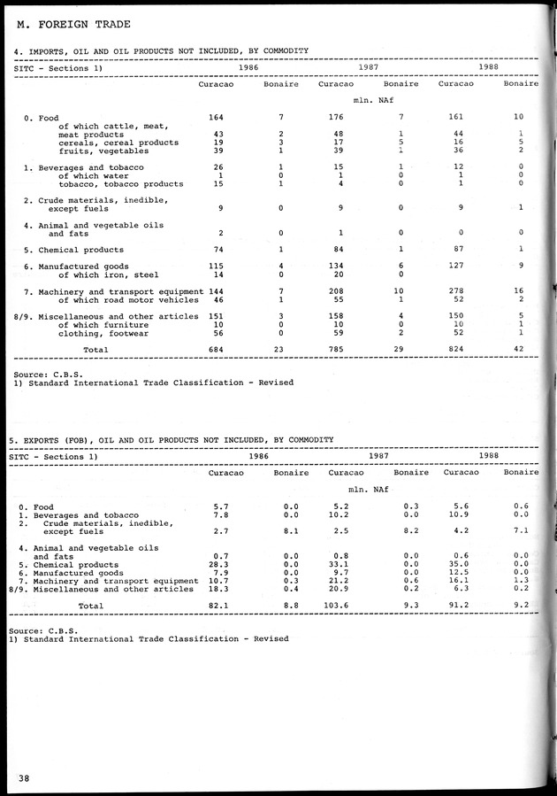 STATISTICAL YEARBOOK NETHERLANDS ANTILLES 1981-1990 - Page 38