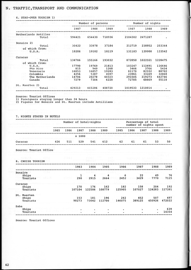 STATISTICAL YEARBOOK NETHERLANDS ANTILLES 1981-1990 - Page 42